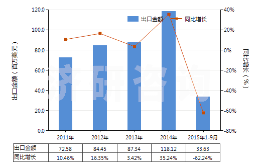 2011-2015年9月中國(guó)其他腎上腺皮質(zhì)激素的鹵化衍生物(HS29372290)出口總額及增速統(tǒng)計(jì)
